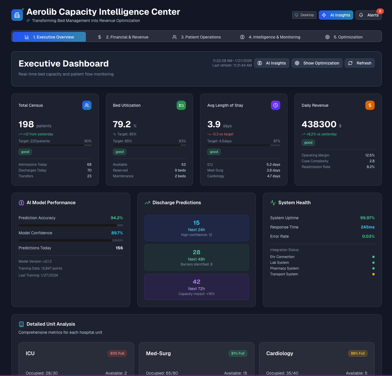 Executive Dashboard